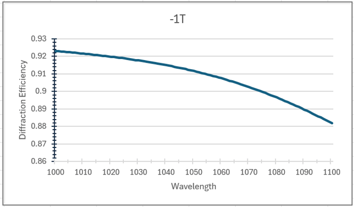 Transmissive Gratings - 1064 PC Transmission Graph