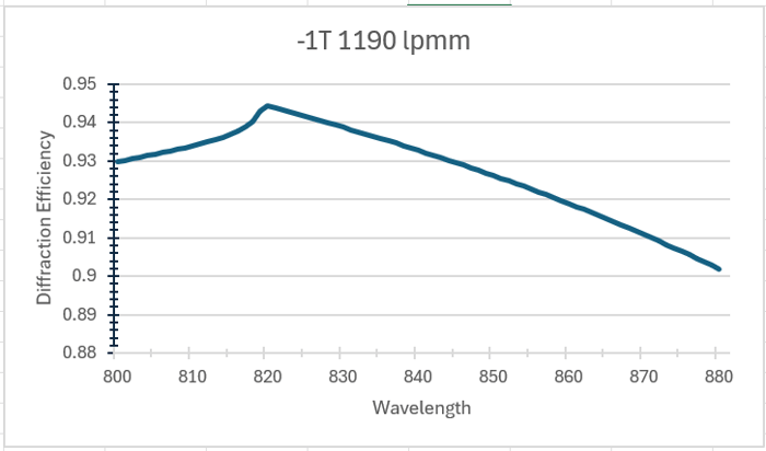 Transmissive Gratings - 840-OCT-1190 Transmission Graph