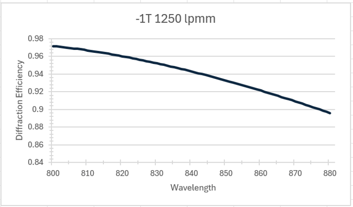 Transmissive Gratings - 840-OCT-1250 Transmission Graph