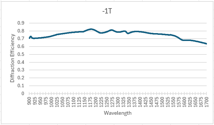 Transmissive Gratings - SWIR Transmission Graph